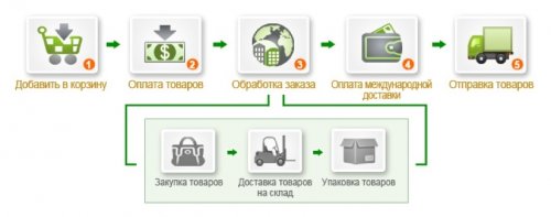 9 Способов Получить Еще Большую Прибыль с Сайта, шаблон оплаты