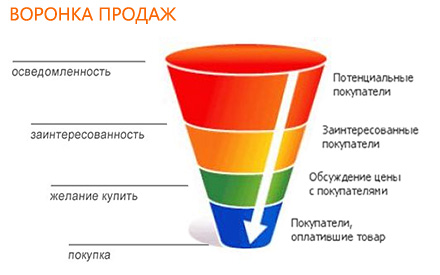 Принцип работы с контент планом